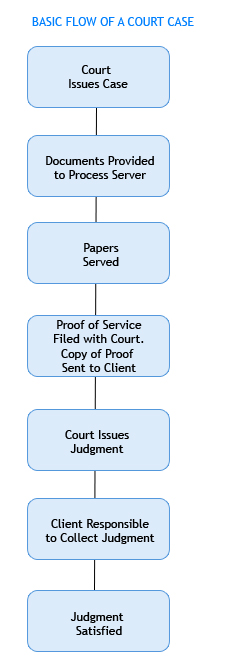 Basic Flow Diagram of Process Server Services By DALS